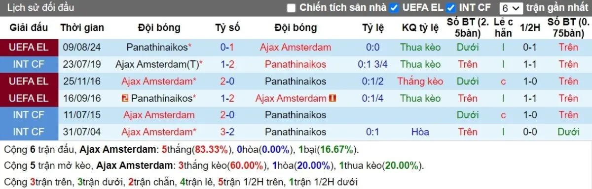 Tip kèo Europa League | Ajax vs Panathinaikos 16/08/2024 2 Lịch sử đối đầu