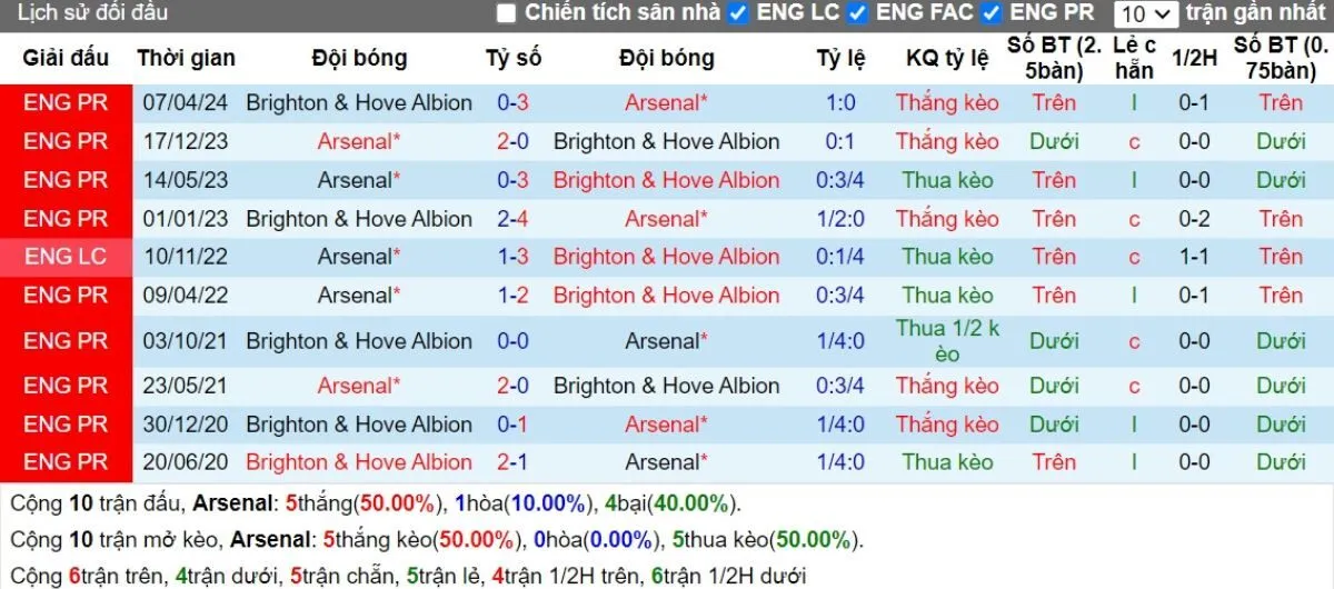 Tip kèo Ngoại hạng Anh | Arsenal vs Brighton 31/08/2024 2 Lịch sử đối đầu