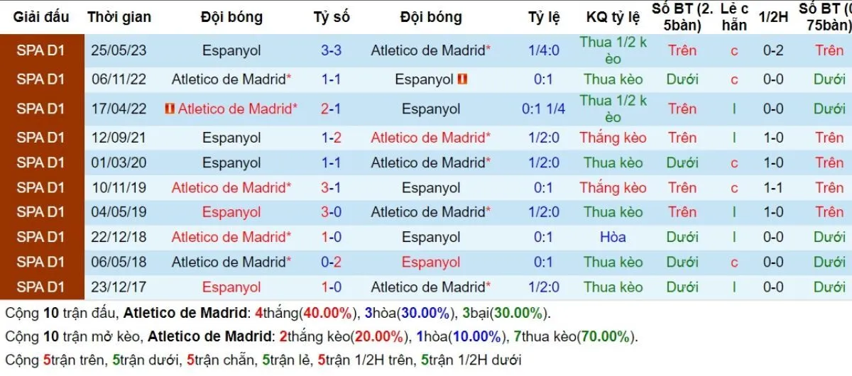 Tỷ lệ kèo La Liga | Atletico Madrid vs Espanyol 29/08/2024 2 Lịch sử đối đầu