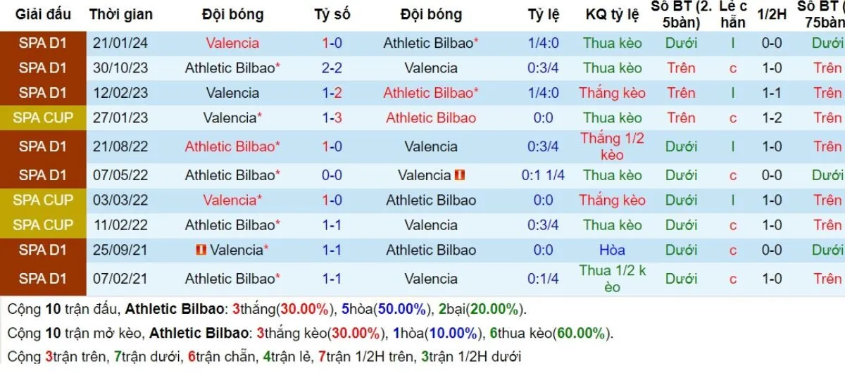 Tỷ lệ kèo La Liga | Athletic Bilbao vs Valencia29/08/2024 2 Lịch sử đối đầu