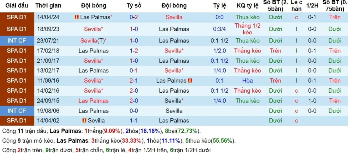 Tip Kèo La Liga Las Palmas vs Sevilla 17/08/2024 2 Lịch sử đối đầu
