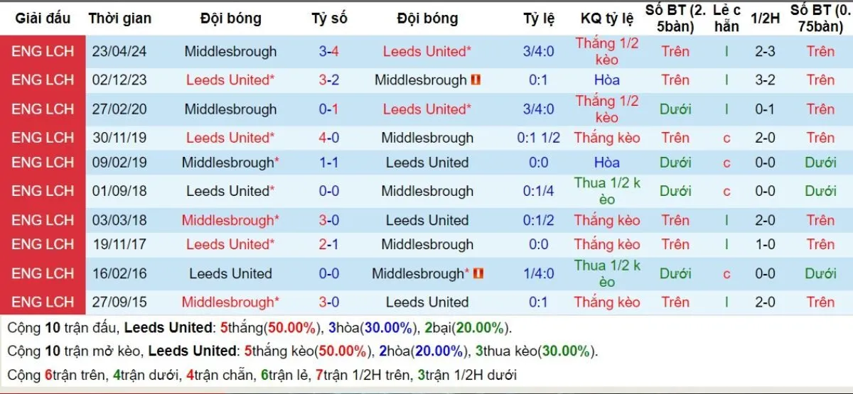Kèo nhà cái Leeds United vs Middlesbrough 15/08/2024 2 Lịch sử đối đầu