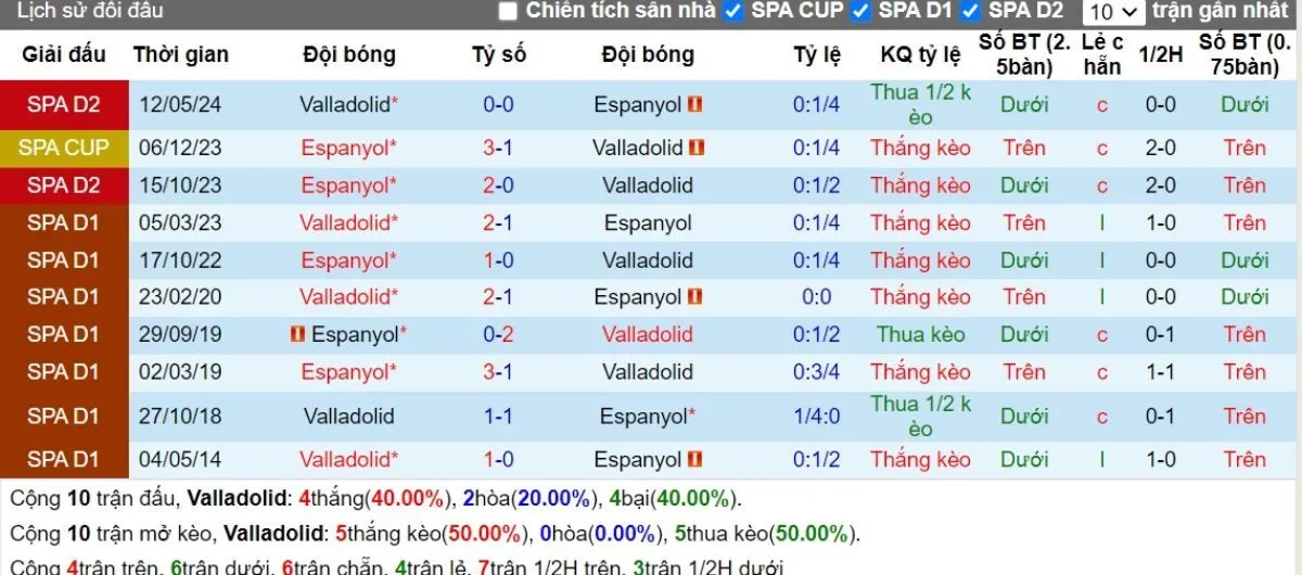 Tip kèo La Liga | Valladolid vs Espanyol 20/08/2024 2 Lịch sử đối đầu