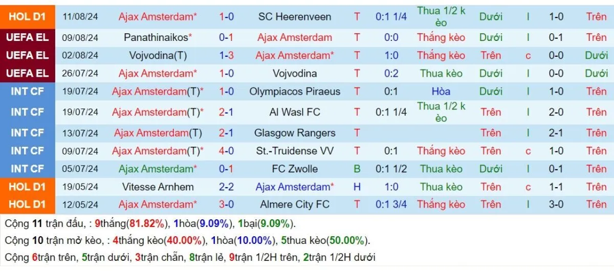 Tip kèo Europa League | Ajax vs Panathinaikos 16/08/2024 3 Phong độ Ajax