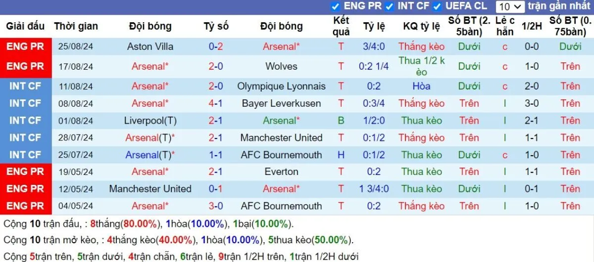 Tip kèo Ngoại hạng Anh | Arsenal vs Brighton 31/08/2024 3 Phong độ Arsenal