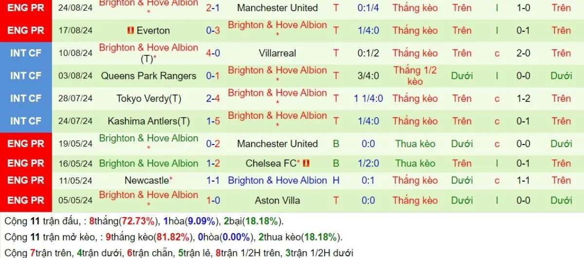 Tip kèo Ngoại hạng Anh | Arsenal vs Brighton 31/08/2024 4 Phong độ Brighton