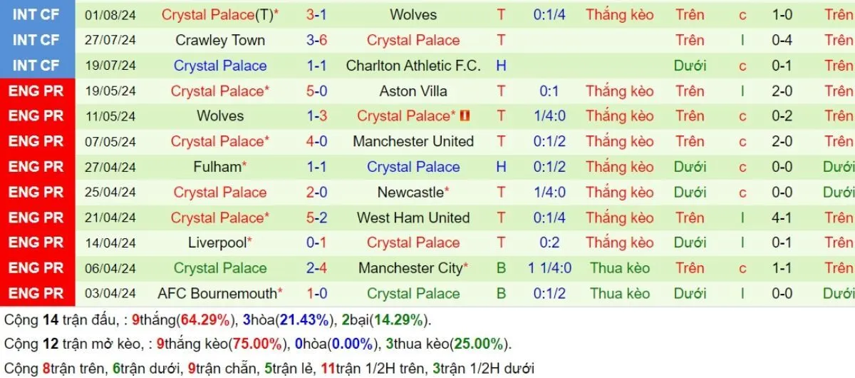 Tỷ lệ kèo Ngoại hạng Anh | Brentford vs Crystal Palace 18/08/2024 4 Phong độ Crystal Palace