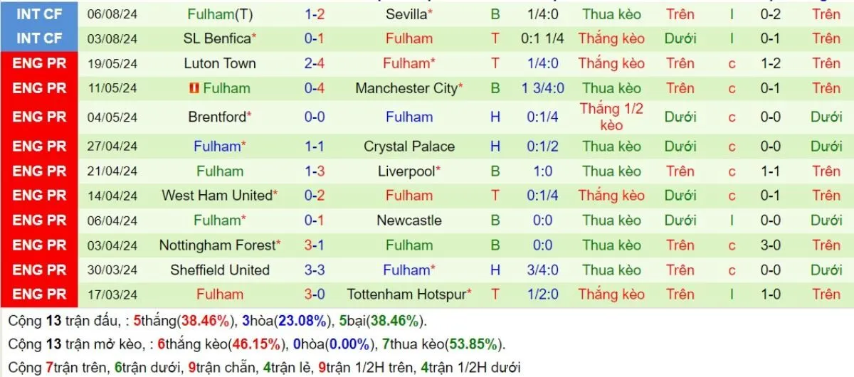 Kèo hôm nay Ngoại hạng Anh | Man Utd vs Fulham 17/08/2024 5 Phong độ Fulham
