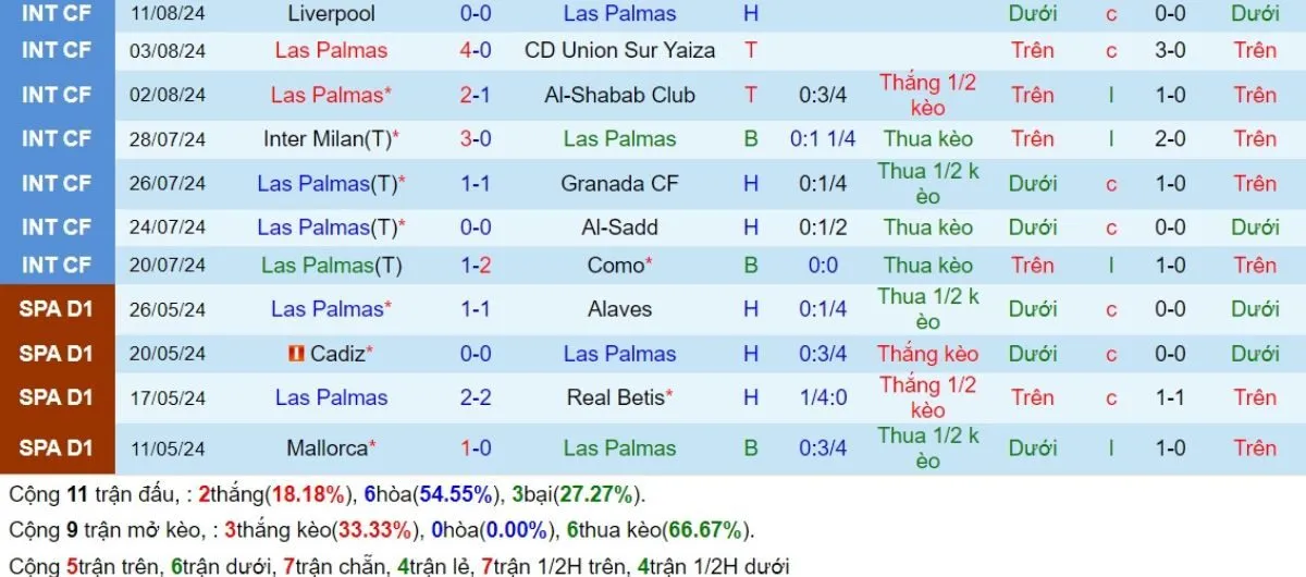 Tip Kèo La Liga Las Palmas vs Sevilla 17/08/2024 3 Phong độ Las Palmas