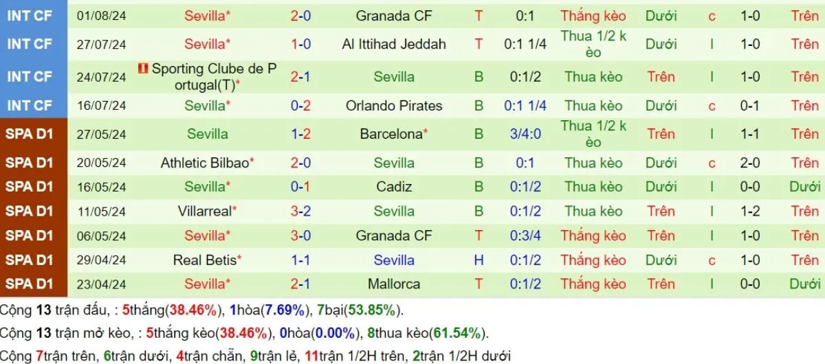 Tip Kèo La Liga Las Palmas vs Sevilla 17/08/2024 4 Phong độ Sevilla