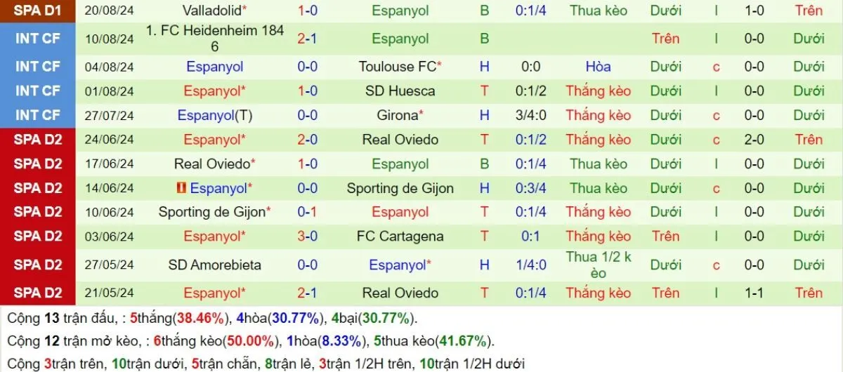 Tỷ lệ kèo La Liga | Atletico Madrid vs Espanyol 29/08/2024 4 Phong độ Espanyol