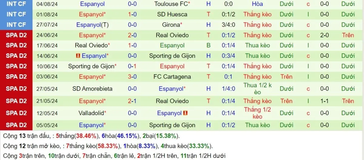 Tip kèo La Liga | Valladolid vs Espanyol 20/08/2024 4 Phong độ Espanyol