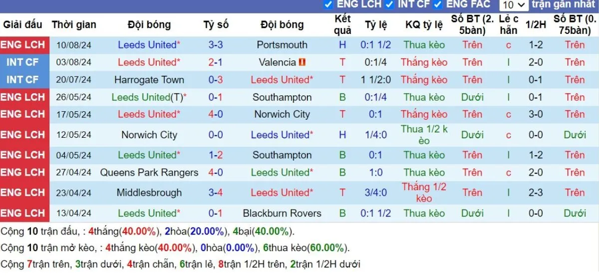 Kèo nhà cái Leeds United vs Middlesbrough 15/08/2024 3 Phong độ Leeds United
