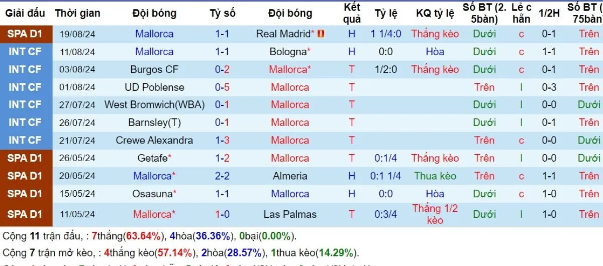 Kèo hôm nay La Liga | Mallorca vs Sevilla 28/08/2024 3 Phong độ Mallorca