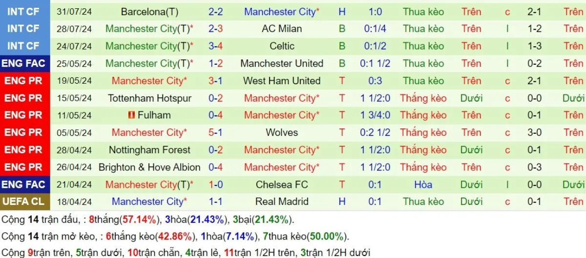 Tip kèo Ngoại hạng Anh | Chelsea vs Man City 18/08/2024 4 Phong độ Man City