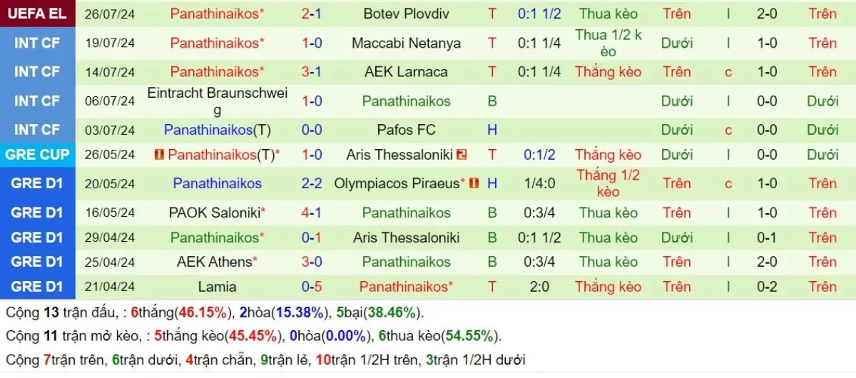 Tip kèo Europa League | Ajax vs Panathinaikos 16/08/2024 4 Phong độ Panathinaikos