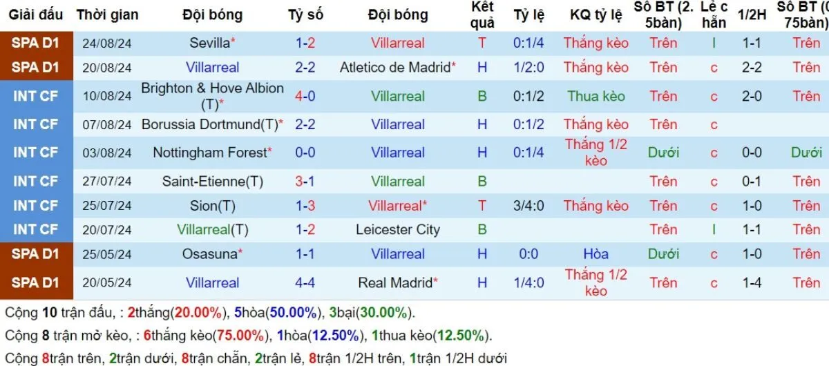 Kèo hôm nay La Liga | Villarreal vs Celta Vigo 27/08/2024 3 Phong độ Villarreal
