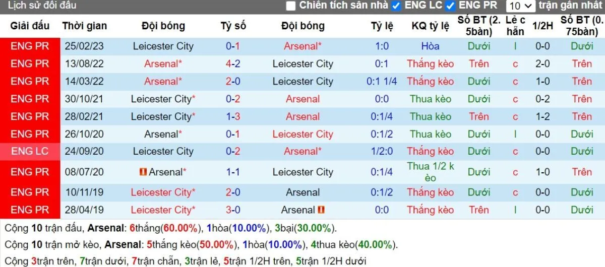 Kèo hôm nay Ngoại hạng Anh | Arsenal vs Leicester 28/09/2024 2 Lịch sử đối đầu