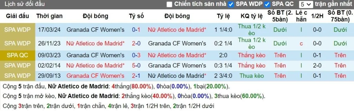 Kèo hôm nay La Liga | Atletico Madrid vs Granada 12/09/2024 2 Lịch sử đối đầu