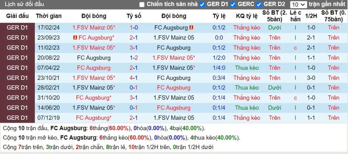 Soi kèo nhà cái Bundesliga | Augsburg vs Mainz 05 21/09/2024 2 Lịch sử đối đầu