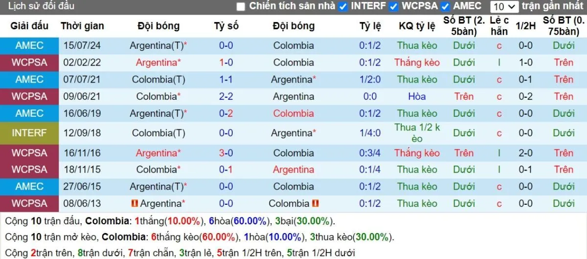 Kèo nhà cái | Colombia vs Argentina 11/09/2024 2 Lịch sử đối đầu