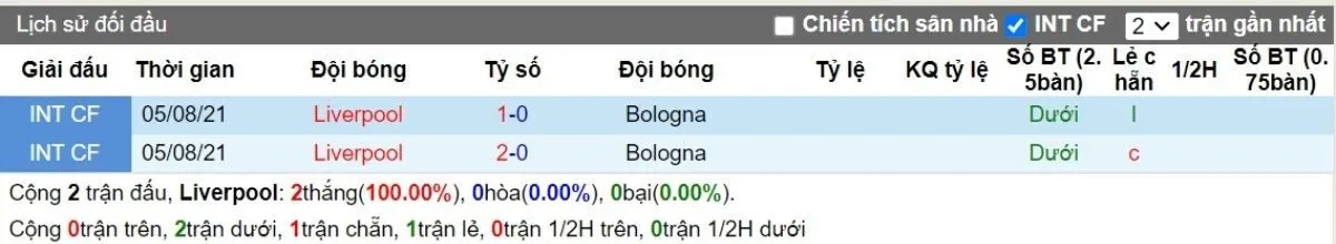 Soi Kèo Hôm Nay C1 | Liverpool vs Bologna 03/10/2024 2 Lịch sử đối đầu