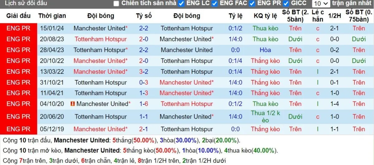 Kèo hôm nay Ngoại hạng Anh | Man United vs Tottenham 29/09/2024 2 Lịch sử đối đầu