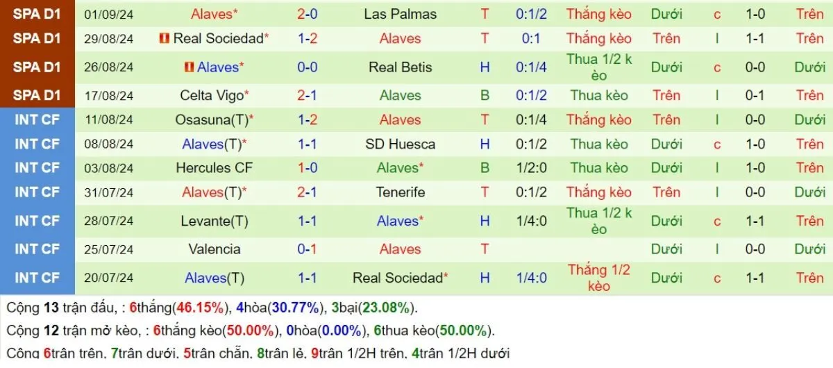 Kèo nhà cái La Liga | Real Madrid vs Alaves 25/09/2024 4 Phong độ Alaves