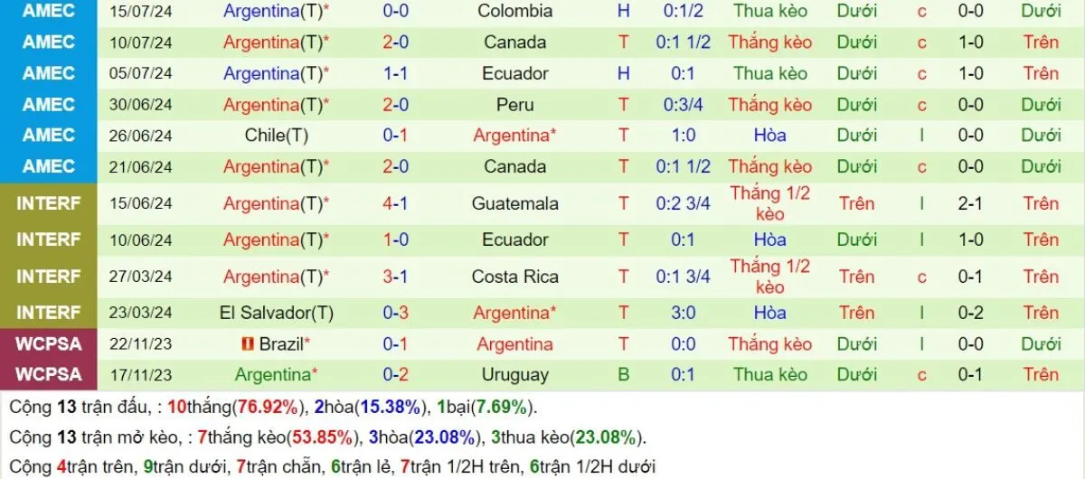 Kèo nhà cái | Colombia vs Argentina 11/09/2024 4 Phong độ Argentina