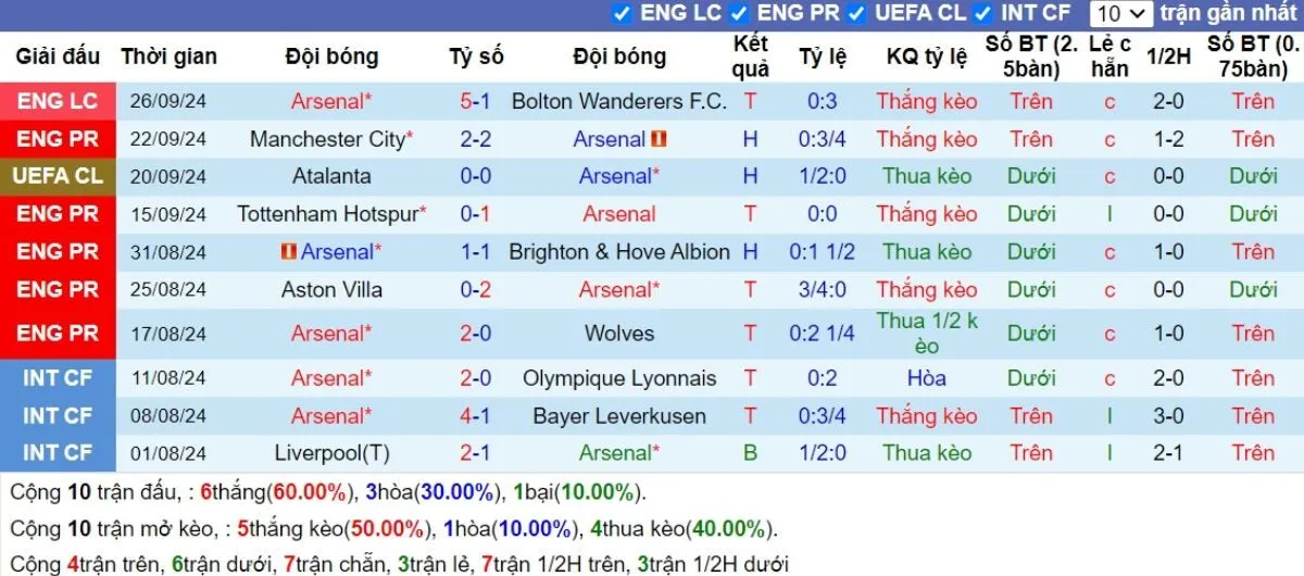 Kèo hôm nay Ngoại hạng Anh | Arsenal vs Leicester 28/09/2024 3 Phong độ Arsenal