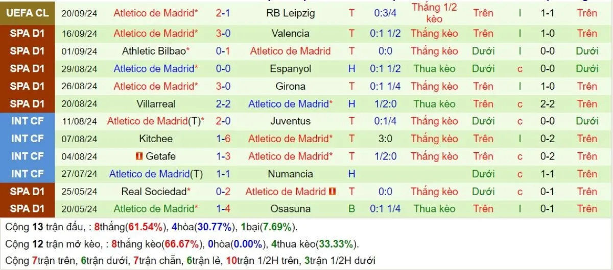 Soi kèo nhà cái La Liga | Celta Vigo vs Atl Madrid 27/09/2024 3 Phong độ Atl Madrid