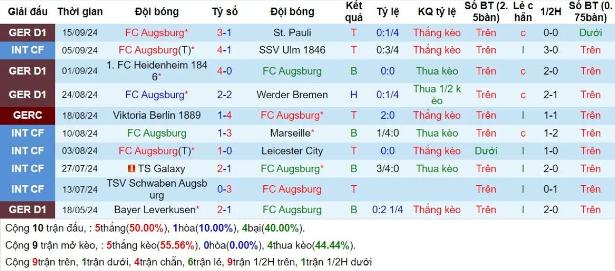 Soi kèo nhà cái Bundesliga | Augsburg vs Mainz 05 21/09/2024 3 Phong độ Augsburg