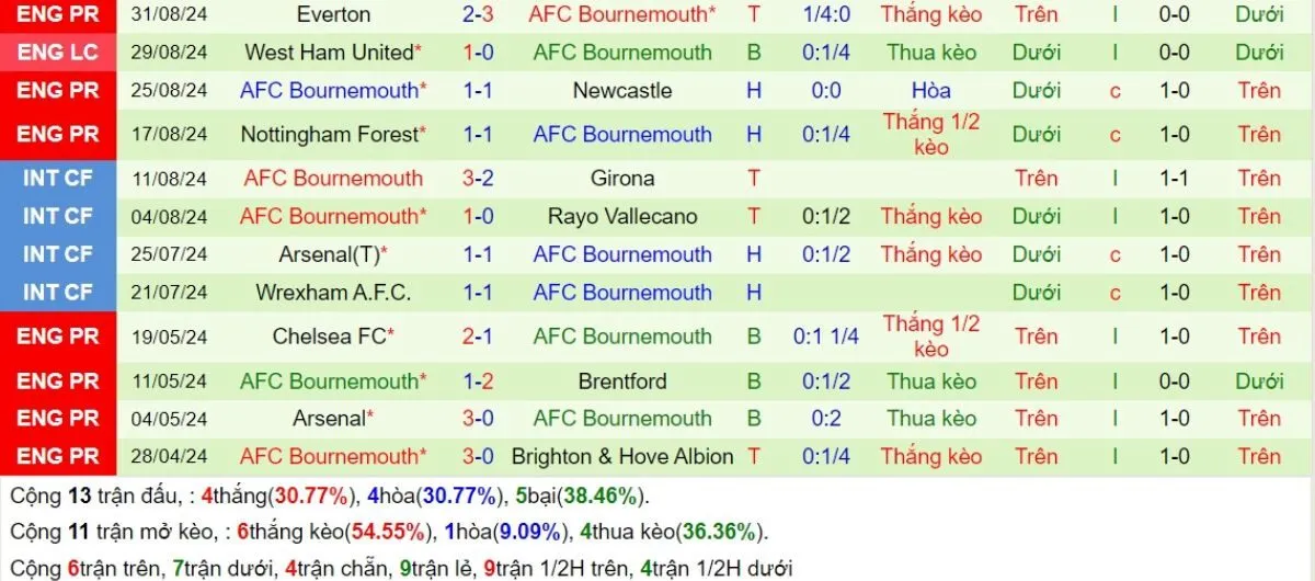 Tỷ lệ kèo Ngoại hạng Anh | Liverpool vs Bournemouth 21/09/2024 4 Phong độ Bournemouth