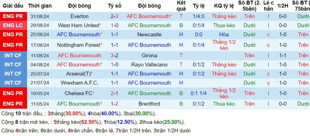 Tỷ lệ kèo Ngoại hạng Anh | Bournemouth vs Chelsea 15/09/2024 3 Phong độ Bournemouth