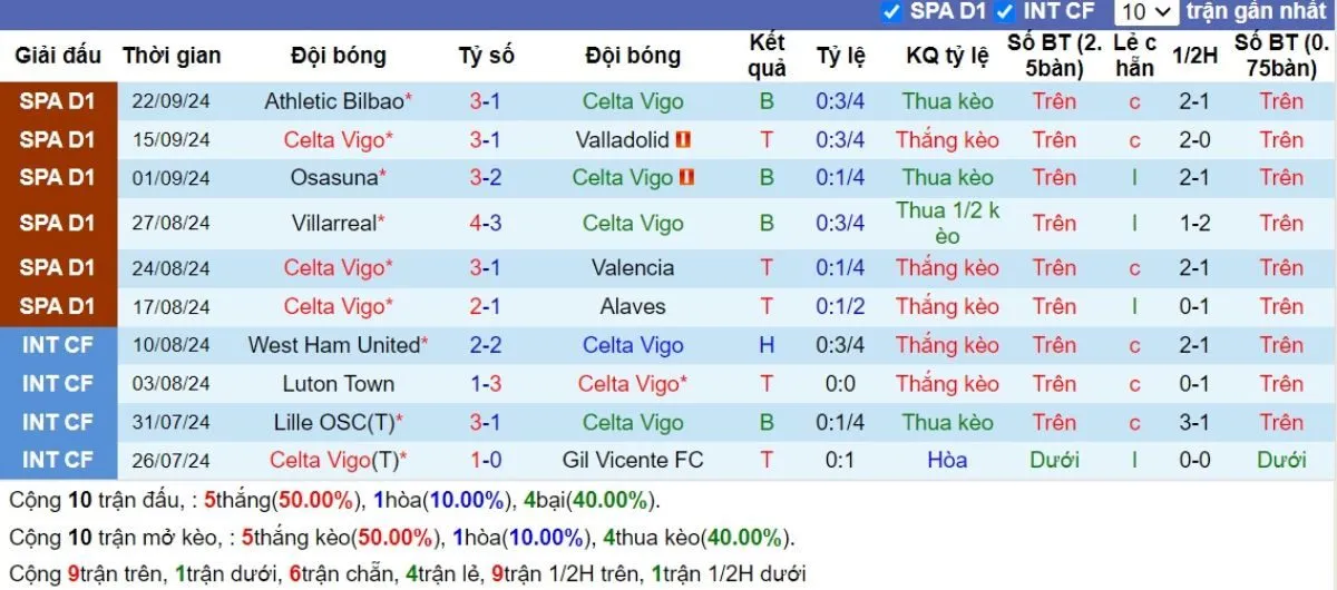 Tip kèo La Liga | Celta Vigo vs Girona 29/09/2024 3 Phong độ Celta Vigo