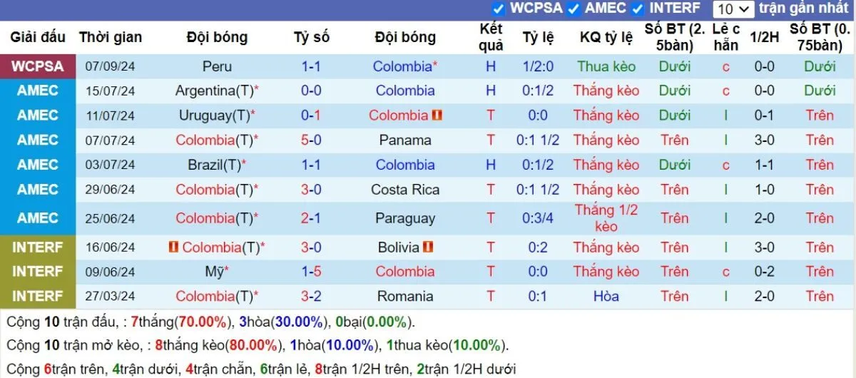 Kèo nhà cái | Colombia vs Argentina 11/09/2024 3 Phong độ Colombia