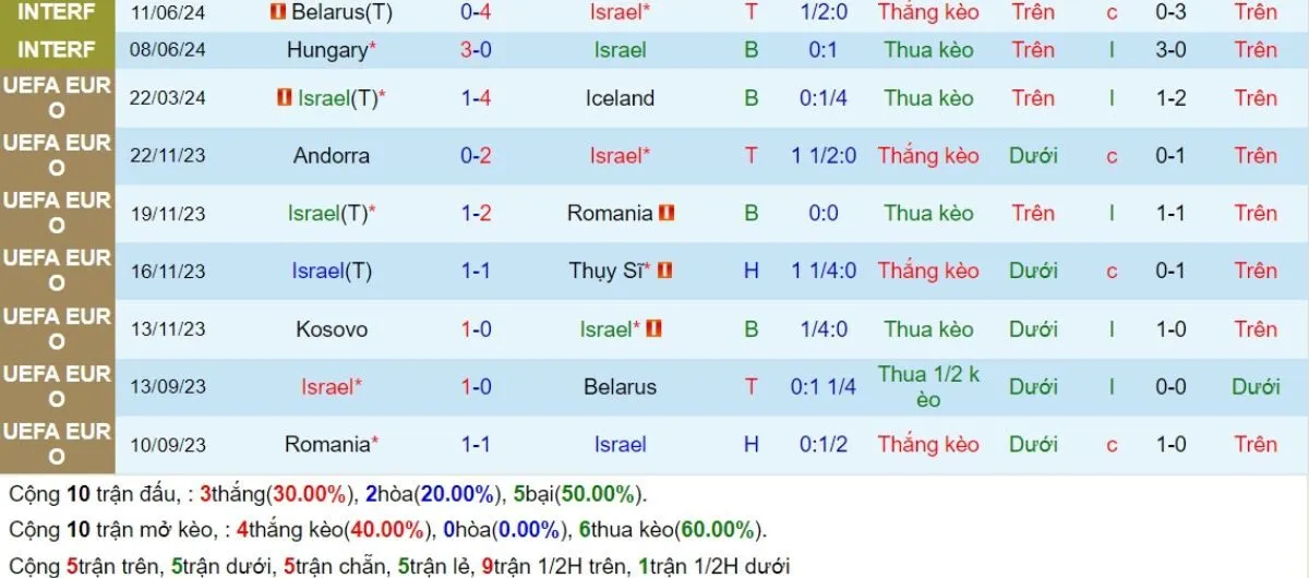Soi kèo nhà cái | Israel vs Ý 10/09/2024 3 Phong độ Israel
