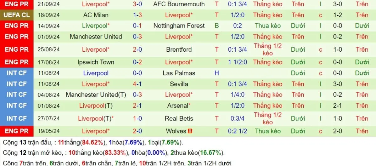 Kèo hôm nay Ngoại hạng Anh | Wolves vs Liverpool 28/09/2024 4 Phong độ Liverpool