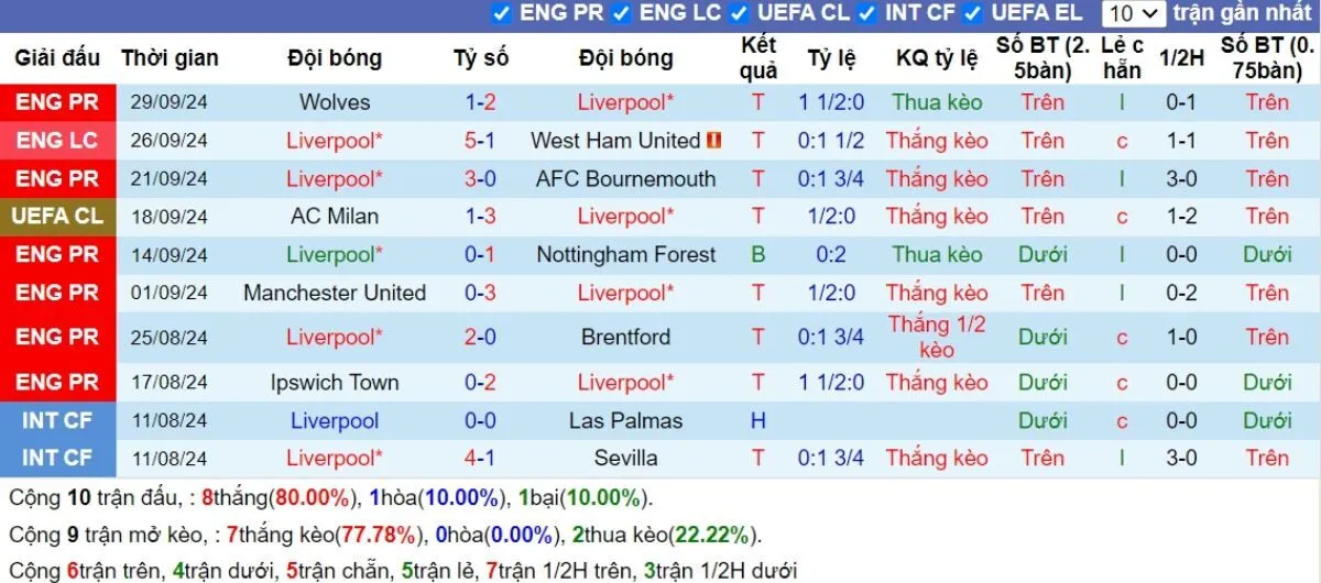 Soi Kèo Hôm Nay C1 | Liverpool vs Bologna 03/10/2024 4 Phong độ Liverpool