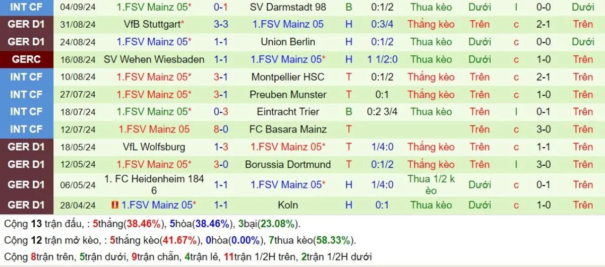 Soi kèo nhà cái Bundesliga | Augsburg vs Mainz 05 21/09/2024 4 Phong độ Mainz 05