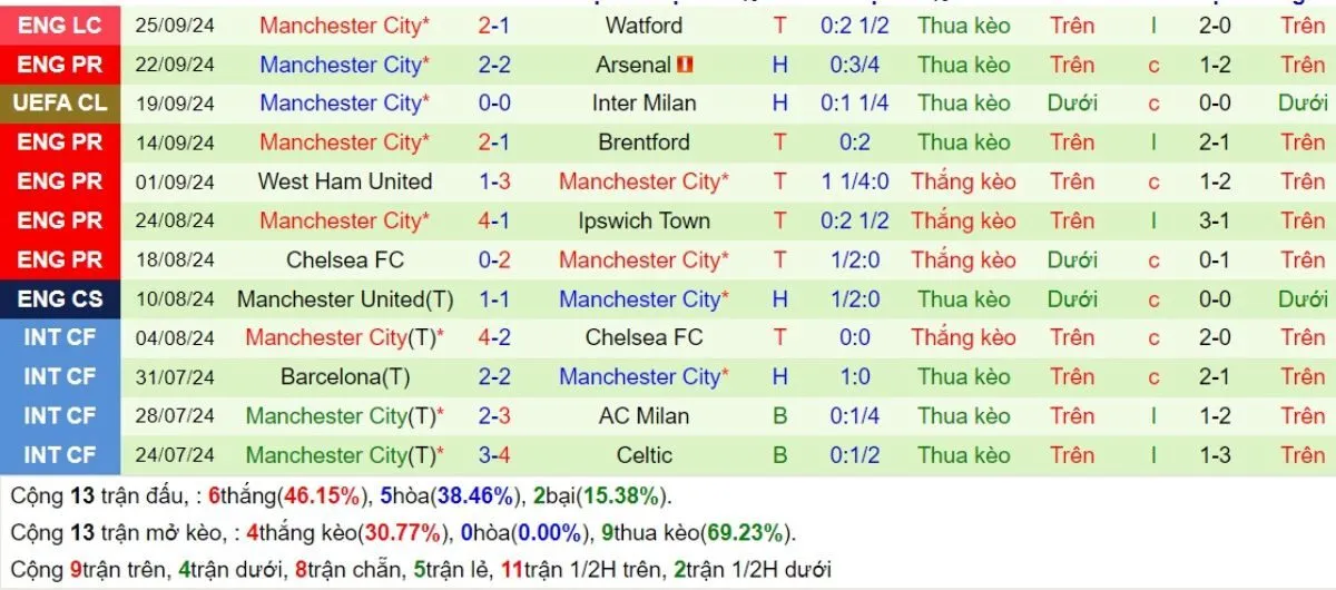Kèo hôm nay C1 | Slovan Bratislava vs Man City 02/10/2024 3 Phong độ Man City