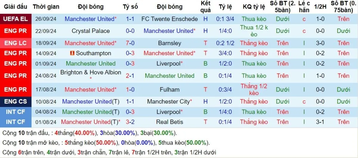 Kèo hôm nay Ngoại hạng Anh | Man United vs Tottenham 29/09/2024 3 Phong độ Man United