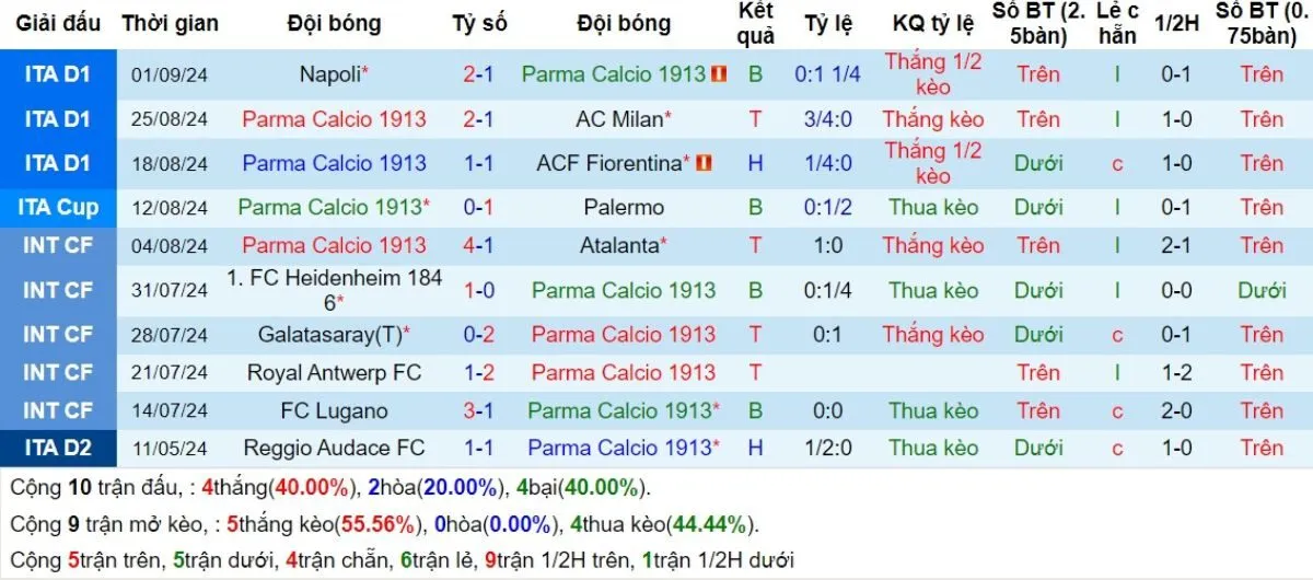 Soi kèo nhà cái Serie A | Parma vs Udinese 16/09/2024 3 Phong độ Parma
