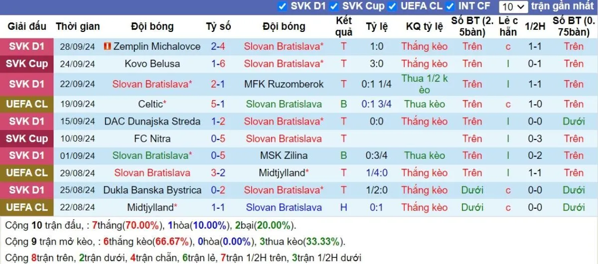 Kèo hôm nay C1 | Slovan Bratislava vs Man City 02/10/2024 2 Phong độ Slovan Bratislava