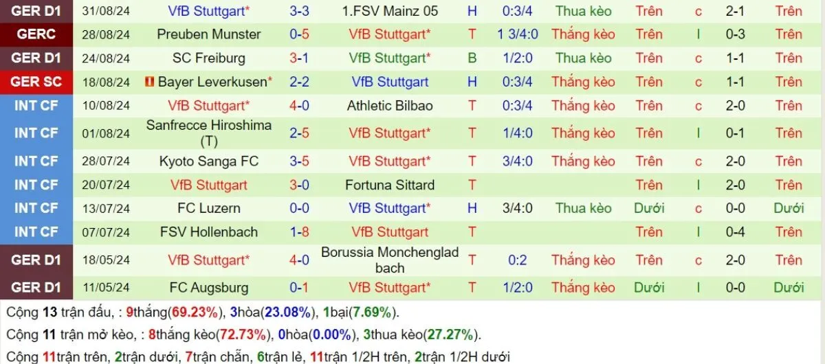 Soi kèo nhà cái C1 | Real Madrid vs Stuttgart 18/09/2024 3 Phong độ Stuttgart