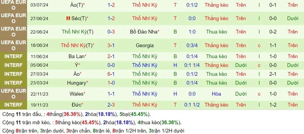 Tỷ lệ kèo | Wales vs Thổ Nhĩ Kỳ 07/09/2024 4 Phong độ Thổ Nhĩ Kỳ