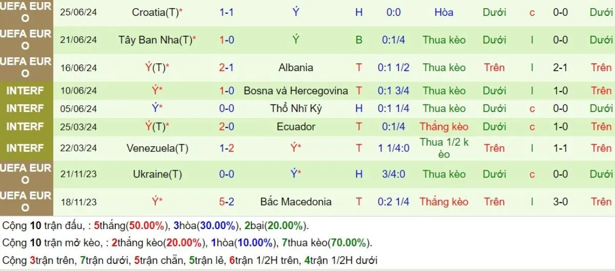 Kèo nhà cái | Pháp vs Italia 07/09/2024 4 Phong độ Italia