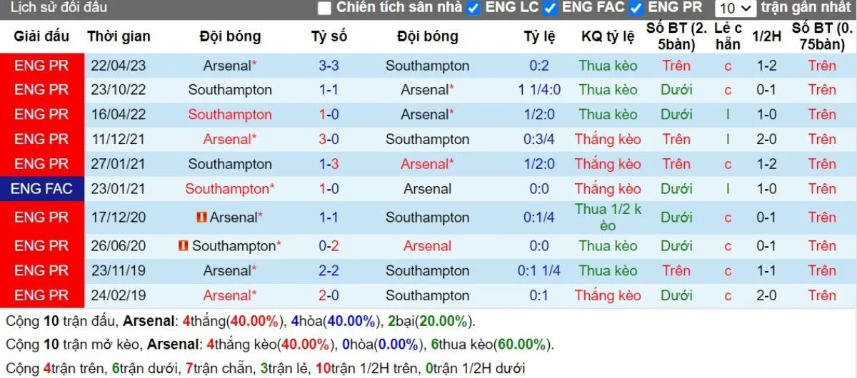 Kèo hôm nay Ngoại hạng Anh | Arsenal vs Southampton 05/10/2024 2 Lịch sử đối đầu