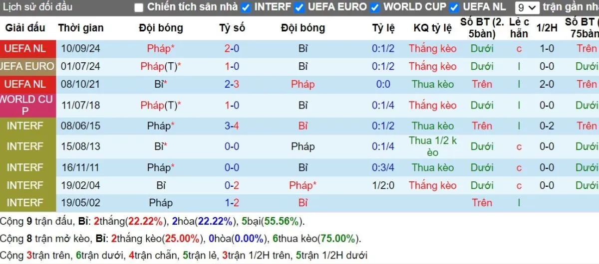 Nhận định kèo nhà cái | Bỉ vs Pháp 15/10/2024 2 Lịch sử đối đầu
