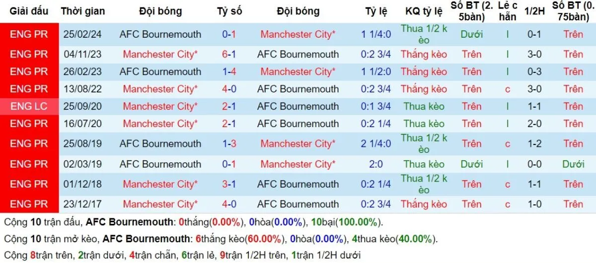 Kèo nhà cái Ngoại hạng Anh | Bournemouth vs Man City 02/11/2024 2 Lịch sử đối đầu